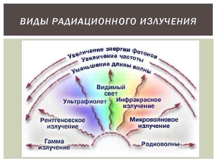 ВИДЫ РАДИАЦИОННОГО ИЗЛУЧЕНИЯ 