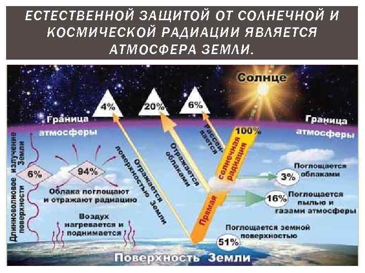 ЕСТЕСТВЕННОЙ ЗАЩИТОЙ ОТ СОЛНЕЧНОЙ И КОСМИЧЕСКОЙ РАДИАЦИИ ЯВЛЯЕТСЯ АТМОСФЕРА ЗЕМЛИ. 