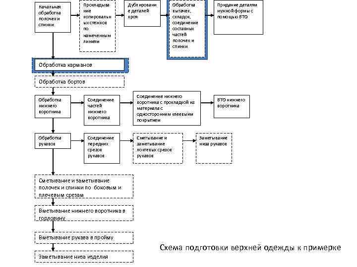 Начальная обработка полочек и спинки Прокладыва ние копировальн ых стежков по намеченным линиям Дублировани