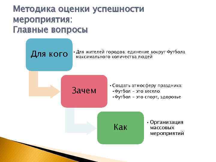 Методика оценки успешности мероприятия: Главные вопросы Для кого • Для жителей городов: единение вокруг