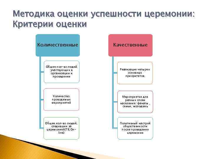 Методика оценки успешности церемонии: Критерии оценки Количественные Общее кол-во людей участвующих в организации и