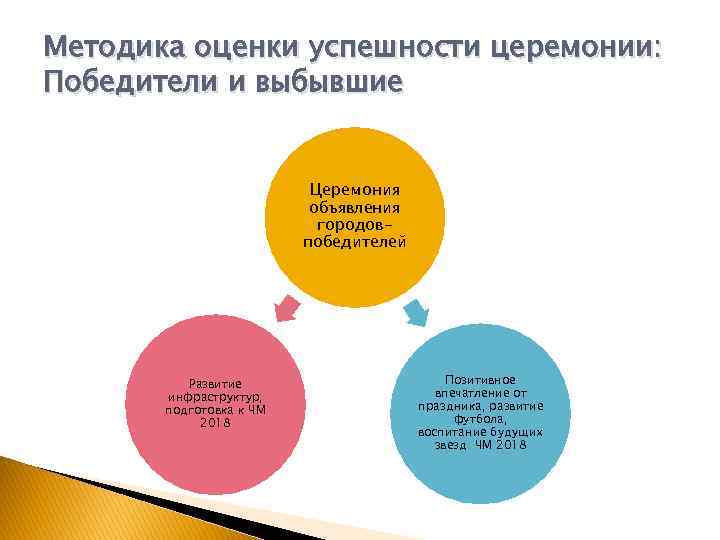Методика оценки успешности церемонии: Победители и выбывшие Церемония объявления городовпобедителей Развитие инфраструктур, подготовка к