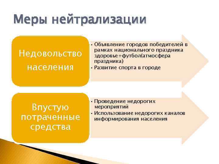 Меры нейтрализации Недовольство населения Впустую потраченные средства • Объявление городов победителей в рамках национального