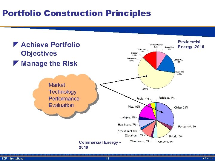 Portfolio Construction Principles Residential Energy -2010 z Achieve Portfolio Objectives z Manage the Risk