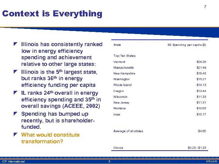 7 Context is Everything z Illinois has consistently ranked low in energy efficiency spending