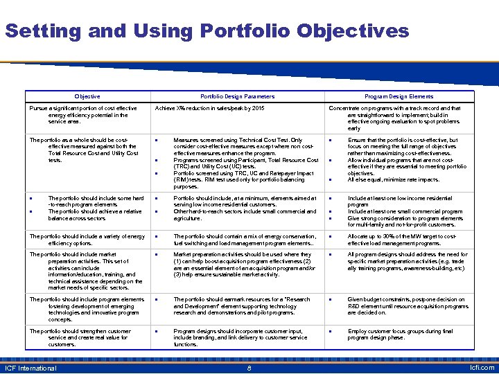 Setting and Using Portfolio Objectives Objective Portfolio Design Parameters Program Design Elements Pursue a