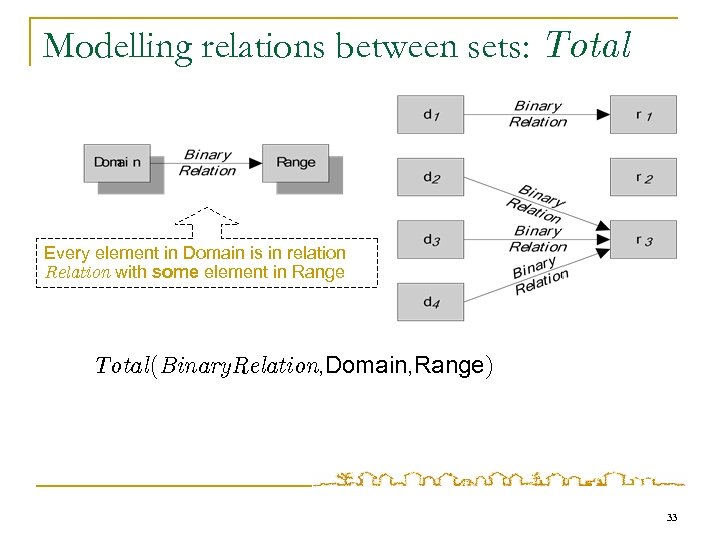 Modelling relations between sets: Total Every element in Domain is in relation Relation with