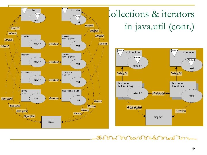 Collections & iterators in java. util (cont. ) 40 