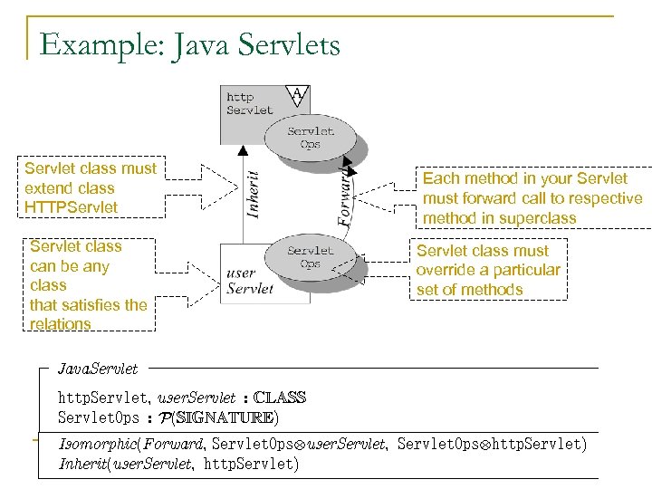 Example: Java Servlets Servlet class must extend class HTTPServlet class can be any class
