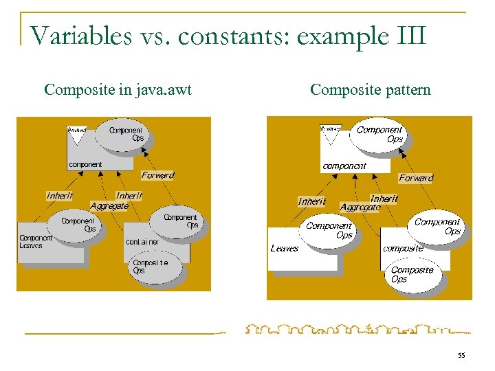 Variables vs. constants: example III Composite in java. awt Composite pattern 55 
