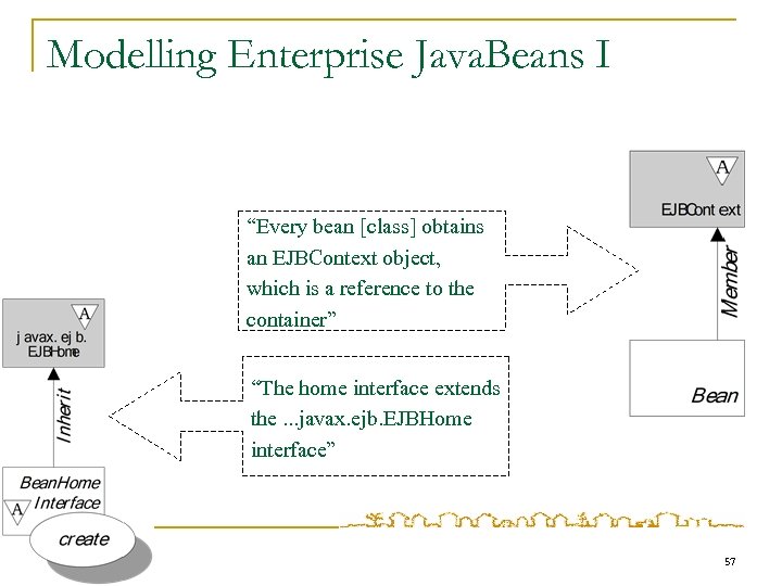 Modelling Enterprise Java. Beans I “Every bean [class] obtains an EJBContext object, which is