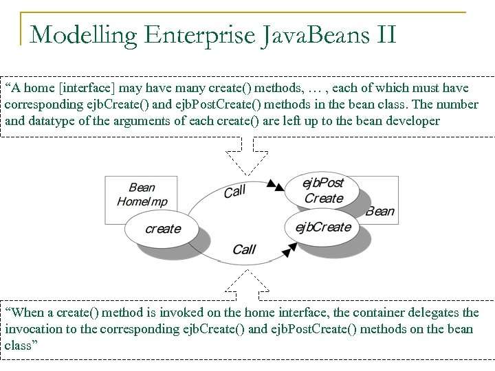 Modelling Enterprise Java. Beans II “A home [interface] may have many create() methods, …