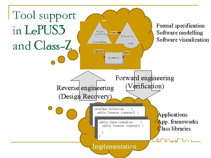 Tool support in Le. PUS 3 and Class-Z Design Formal specification Software modelling Software