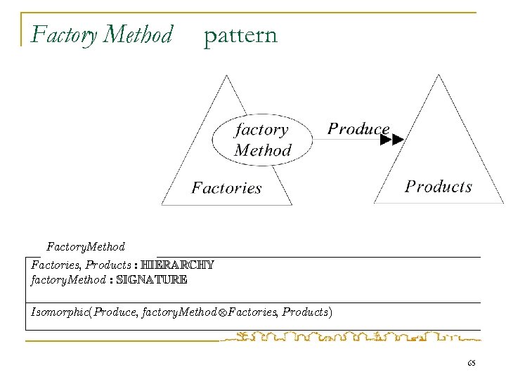 Factory Method pattern Factory. Method Factories, Products : HIERARCHY factory. Method : SIGNATURE Isomorphic(Produce,