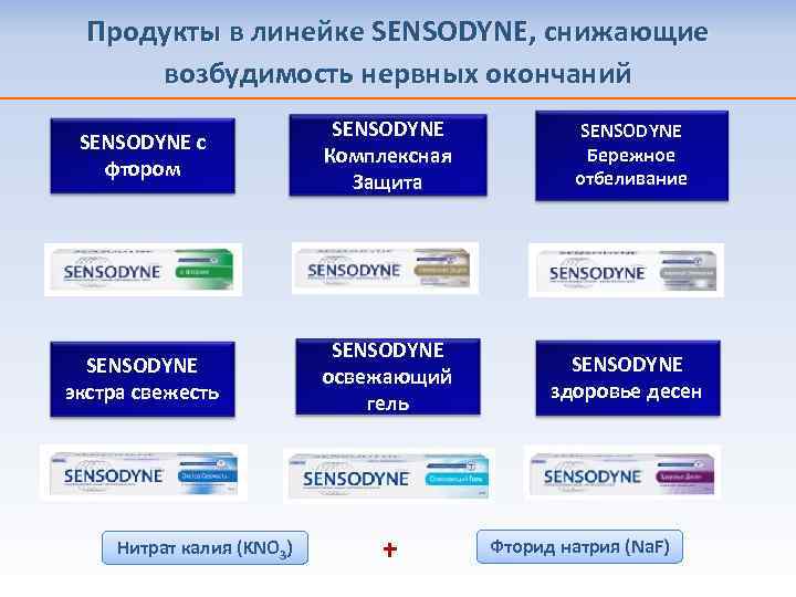 Продукты в линейке SENSODYNE, снижающие возбудимость нервных окончаний SENSODYNE с фтором SENSODYNE Комплексная Защита
