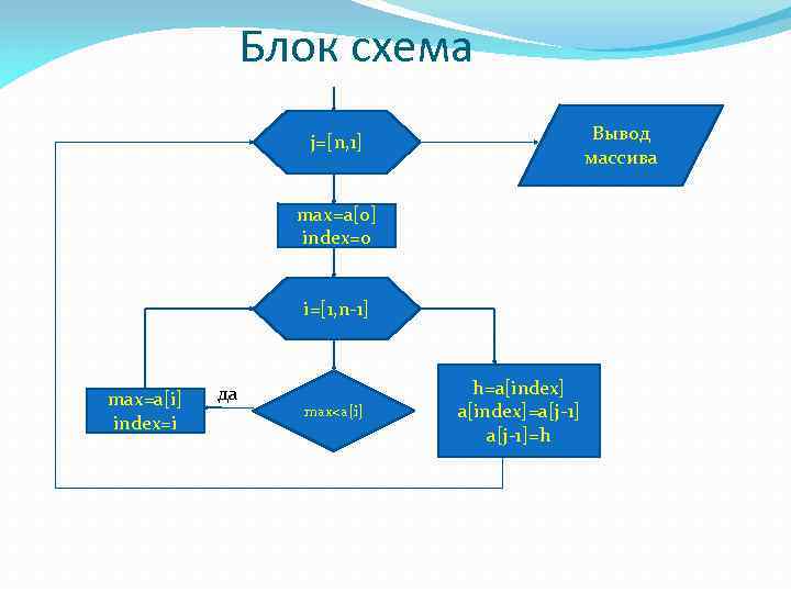 Блок схема вывод массива