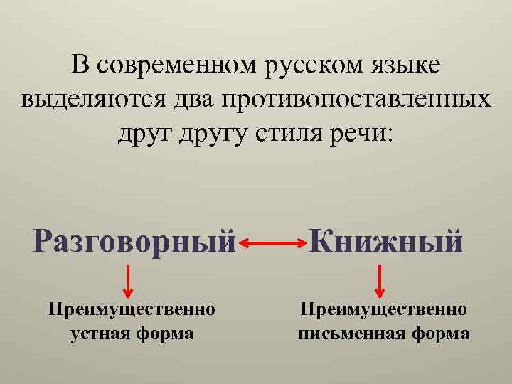 В современном русском языке выделяются два противопоставленных другу стиля речи: Разговорный Книжный Преимущественно устная