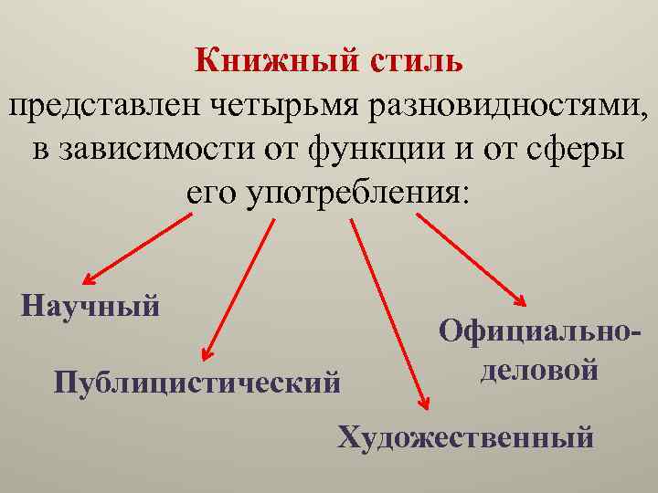 Книжный стиль представлен четырьмя разновидностями, в зависимости от функции и от сферы его употребления: