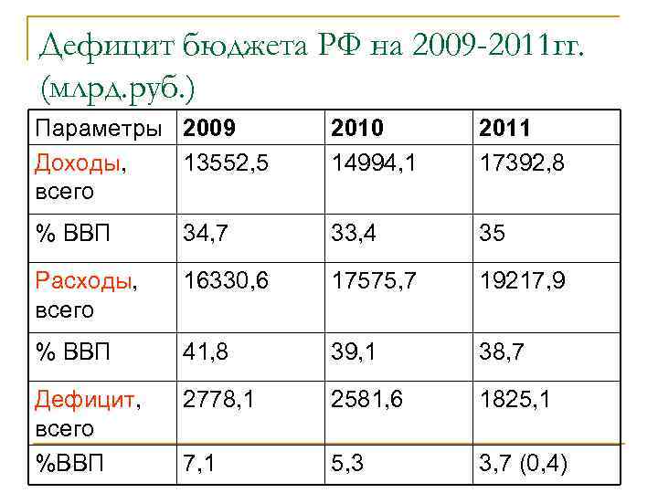 Дефицит бюджета РФ на 2009 -2011 гг. (млрд. руб. ) Параметры 2009 Доходы, 13552,