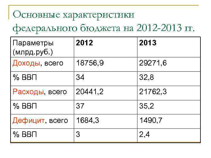 Основные характеристики федерального бюджета на 2012 -2013 гг. Параметры (млрд. руб. ) Доходы, всего