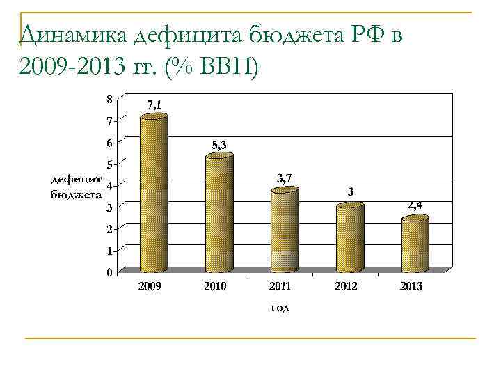 Динамика дефицита бюджета РФ в 2009 -2013 гг. (% ВВП) 