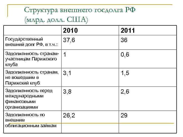 Структура внешнего госдолга РФ (млрд. долл. США) 2010 2011 Государственный внешний долг РФ, в