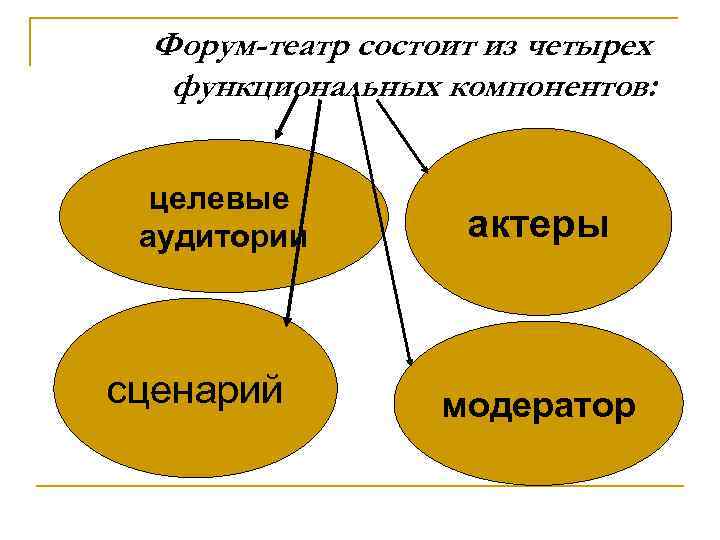 Форум-театр состоит из четырех функциональных компонентов: целевые аудитории сценарий актеры модератор 