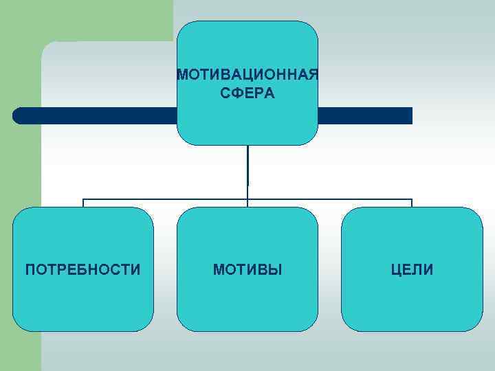 Мотивационная сфера личности картинки