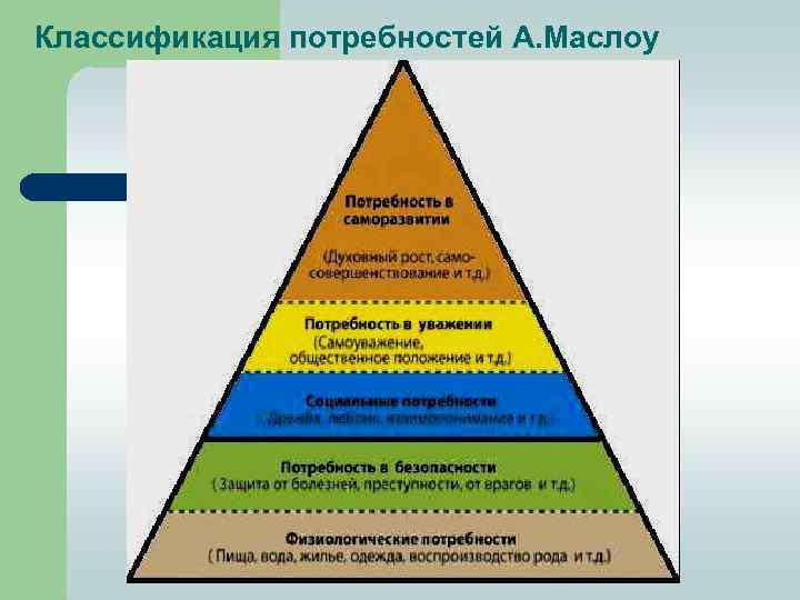 Классификация потребностей А. Маслоу 