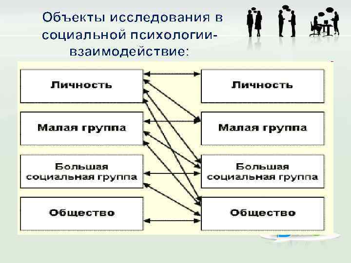 Объекты исследования в социальной психологиивзаимодействие: 