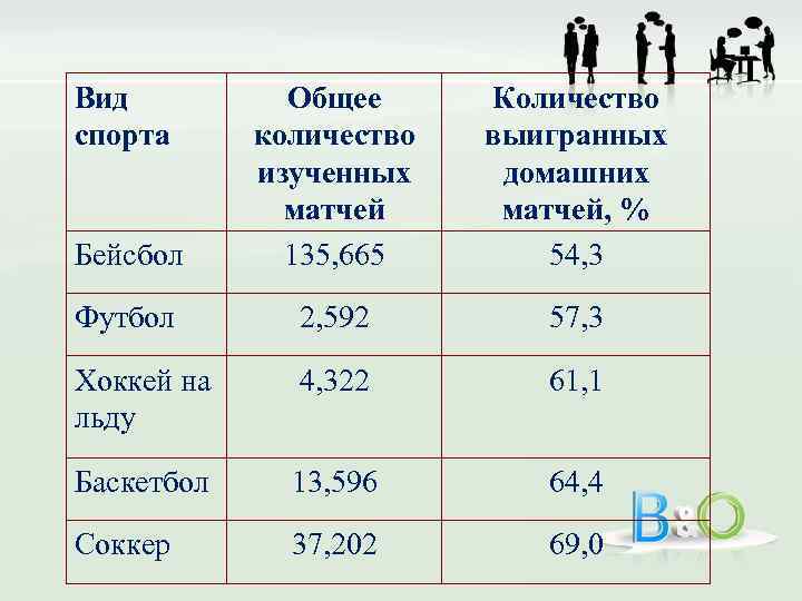 Вид спорта Бейсбол Общее количество изученных матчей 135, 665 Количество выигранных домашних матчей, %