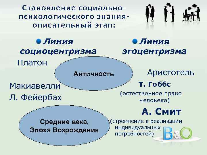 Становление социальнопсихологического знанияописательный этап: Линия социоцентризма Платон Линия эгоцентризма Античность Макиавелли Л. Фейербах Аристотель