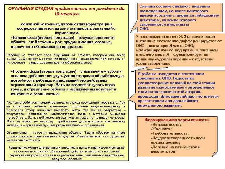 ОРАЛЬНАЯ СТАДИЯ продолжается от рождения до 18 месяцев. основной источник удовольствия (фрустрации) сосредотачивается на