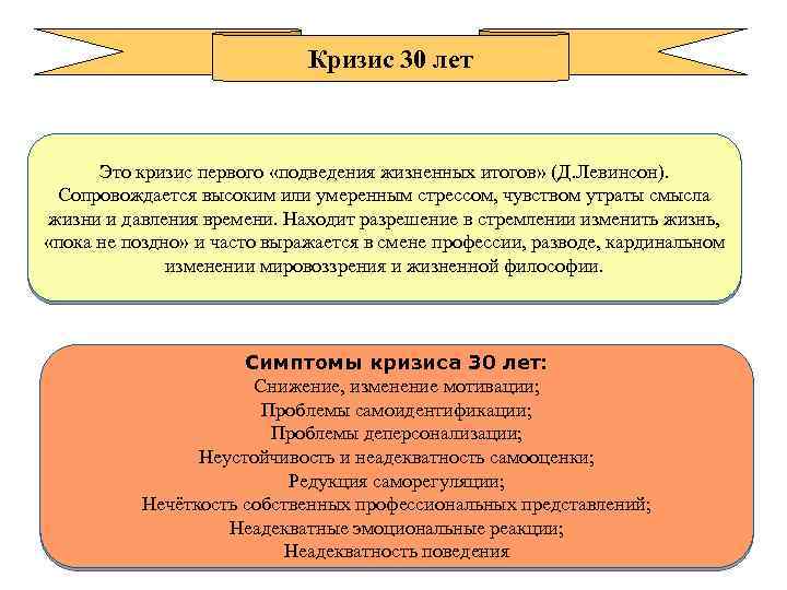 Кризис 30 лет Это кризис первого «подведения жизненных итогов» (Д. Левинсон). Сопровождается высоким или