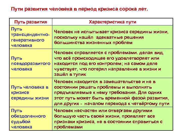 Пути развития человека в период кризиса сорока лет. Путь развития Характеристика пути Путь трансцендентногенеративного