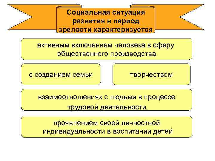 Социальная ситуация развития в период зрелости характеризуется активным включением человека в сферу общественного производства