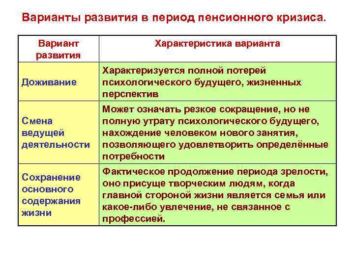 Варианты развития в период пенсионного кризиса. Вариант развития Характеристика варианта Доживание Характеризуется полной потерей