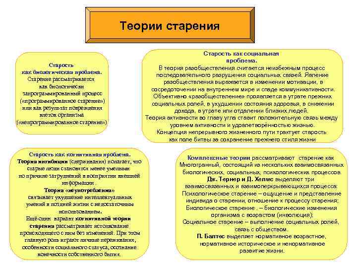 Теории старения Старость как биологическая проблема. Старение рассматривается как биологически запрограммированный процесс ( «программированное