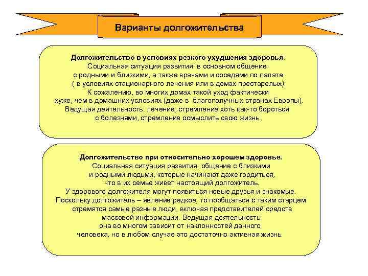 Варианты долгожительства Долгожительство в условиях резкого ухудшения здоровья. Социальная ситуация развития: в основном общение