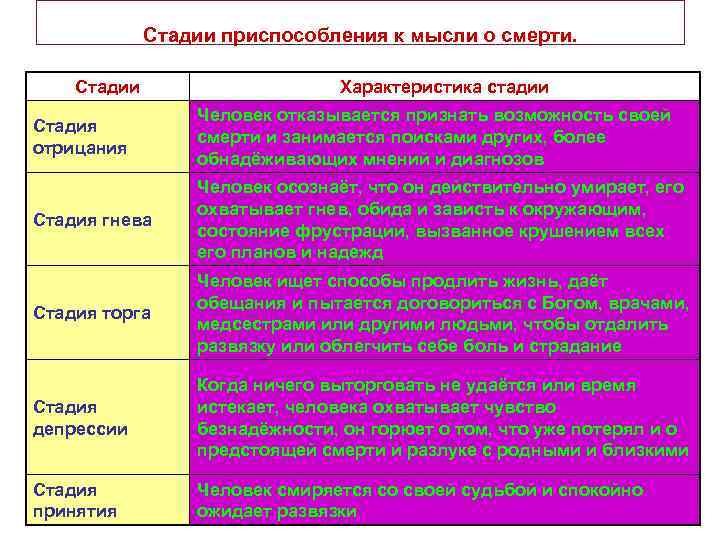 Стадии приспособления к мысли о смерти. Стадии Характеристика стадии Стадия отрицания Человек отказывается признать