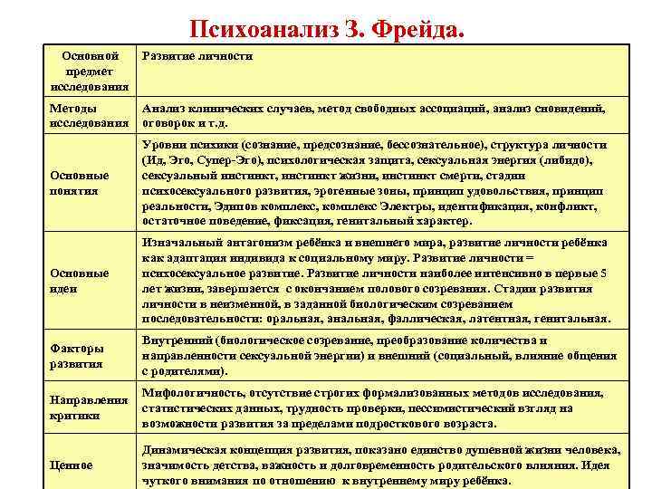 Психоанализ З. Фрейда. Основной предмет исследования Развитие личности Методы исследования Анализ клинических случаев, метод