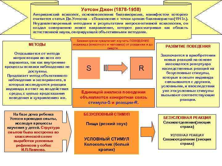 Уотсон Джон (1878 -1958) Американский психолог, основоположник бихевиоризма, манифестом которого считается статья Дж. Уотсона