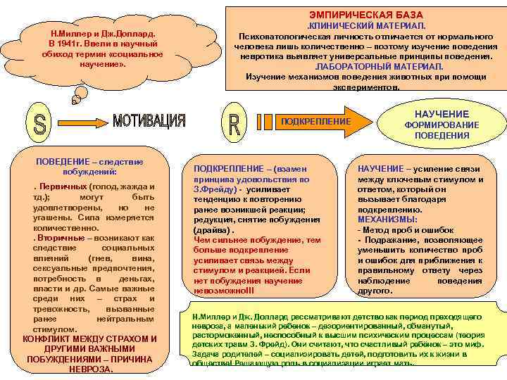 ЭМПИРИЧЕСКАЯ БАЗА Н. Миллер и Дж. Доллард. В 1941 г. Ввели в научный обиход