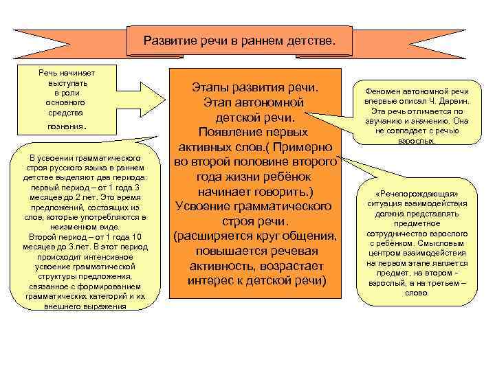 Развитие речи в раннем детстве. Речь начинает выступать в роли основного средства познания. В