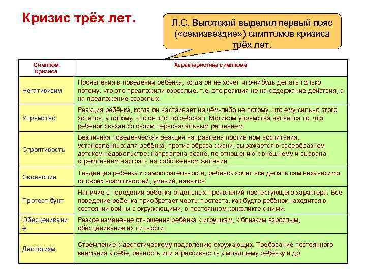 Кризис трёх лет. Симптом кризиса Л. С. Выготский выделил первый пояс ( «семизвездие» )