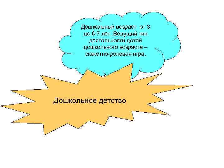 Дошкольный возраст от 3 до 6 -7 лет. Ведущий тип деятельности детей дошкольного возраста