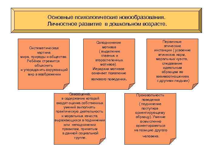 Основные психологические новообразования. Личностное развитие в дошкольном возрасте. Систематическая картина мира, природы и общества.