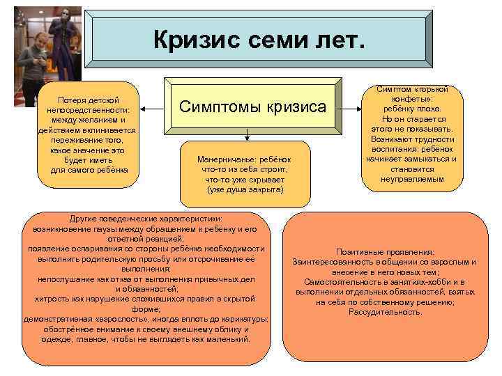 Кризис семи лет. Потеря детской непосредственности: между желанием и действием вклинивается переживание того, какое