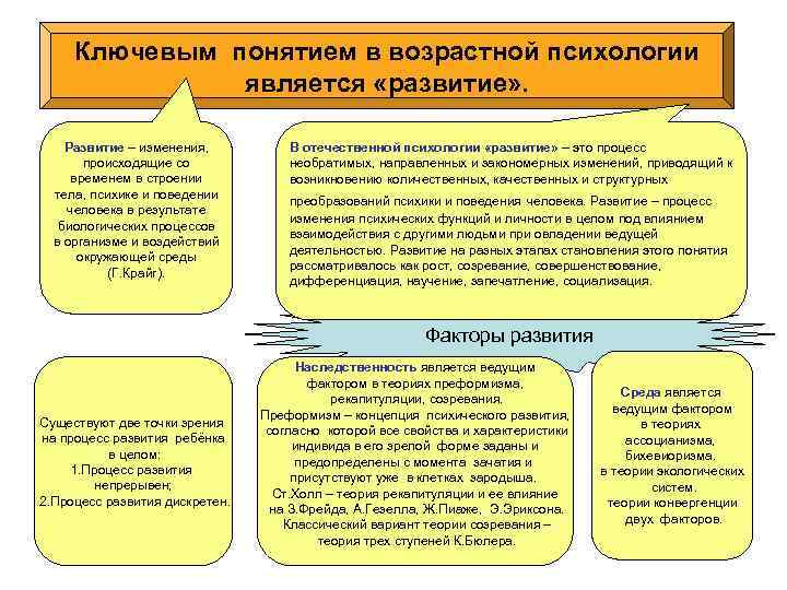  Ключевым понятием в возрастной психологии является «развитие» . Развитие – изменения, происходящие со