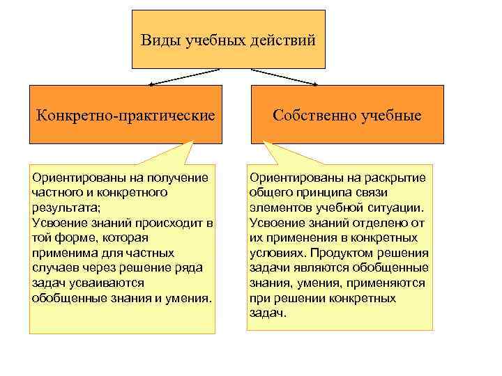 Виды учебных действий Конкретно-практические Ориентированы на получение частного и конкретного результата; Усвоение знаний происходит